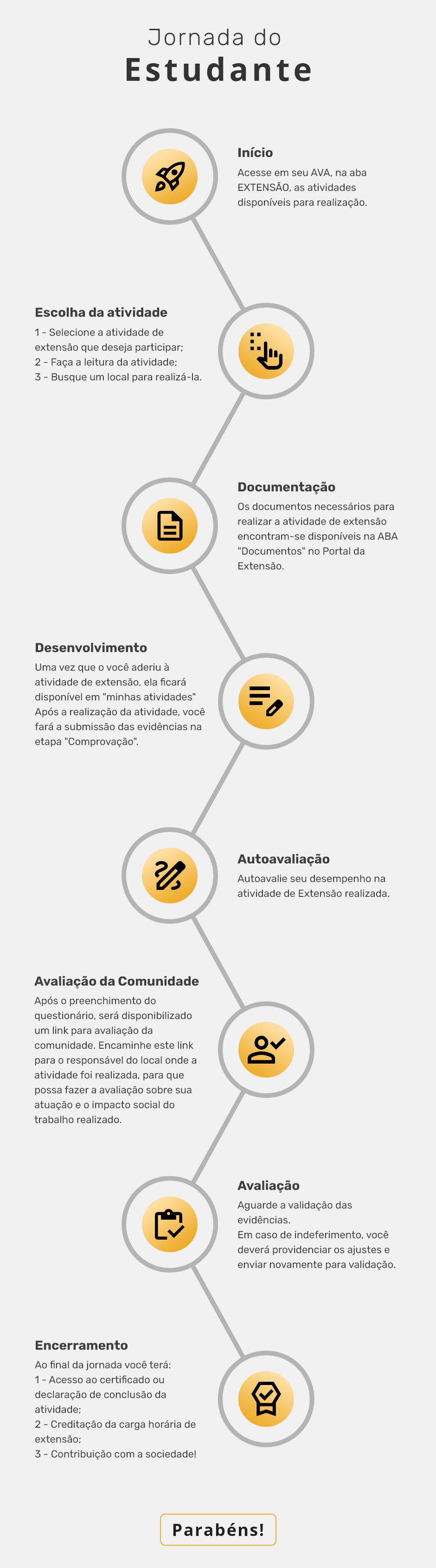 Guia passo a passo para jornada do estudante em atividades de extensão universitária, incluindo documentação, desenvolvimento, autoavaliação, avaliação de comunidade, validação e encerramento.